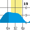 West Herbert Island tide chart for Friday, November 19, 2021