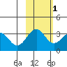 West Herbert Island tide chart for Monday, November 1, 2021