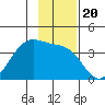 West Herbert Island tide chart for Saturday, November 20, 2021