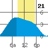 West Herbert Island tide chart for Sunday, November 21, 2021