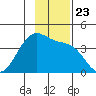 West Herbert Island tide chart for Tuesday, November 23, 2021