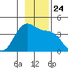 West Herbert Island tide chart for Wednesday, November 24, 2021