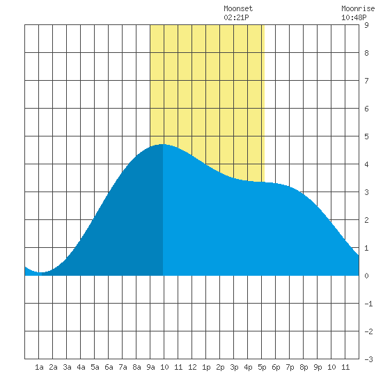 West Herbert Island tide chart for Thursday, November 25, 2021