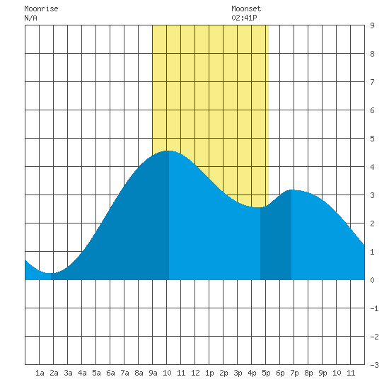 West Herbert Island tide chart for Friday, November 26, 2021