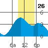 West Herbert Island tide chart for Friday, November 26, 2021