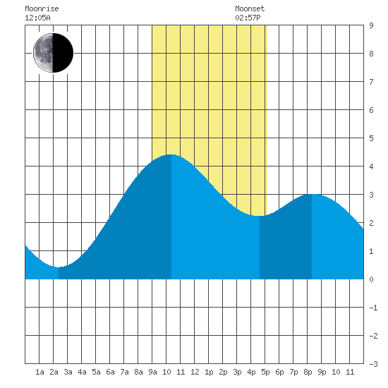 West Herbert Island tide chart for Saturday, November 27, 2021
