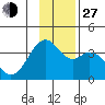 West Herbert Island tide chart for Saturday, November 27, 2021