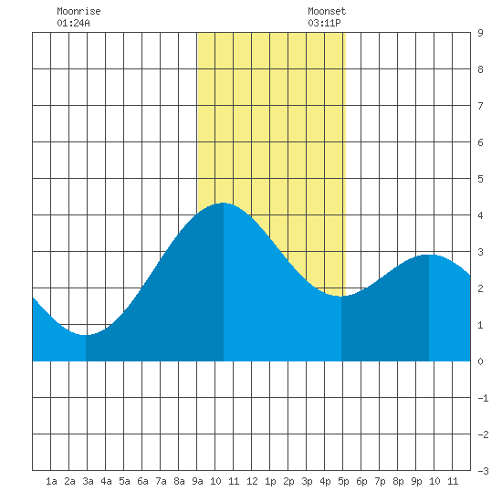 West Herbert Island tide chart for Sunday, November 28, 2021
