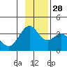 West Herbert Island tide chart for Sunday, November 28, 2021
