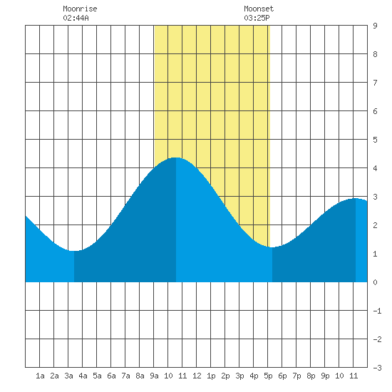 West Herbert Island tide chart for Monday, November 29, 2021