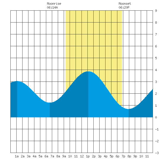 West Herbert Island tide chart for Tuesday, November 2, 2021