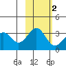 West Herbert Island tide chart for Tuesday, November 2, 2021