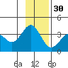 West Herbert Island tide chart for Tuesday, November 30, 2021