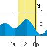 West Herbert Island tide chart for Wednesday, November 3, 2021