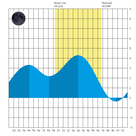 West Herbert Island tide chart for Thursday, November 4, 2021