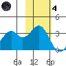 West Herbert Island tide chart for Thursday, November 4, 2021