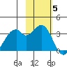 West Herbert Island tide chart for Friday, November 5, 2021
