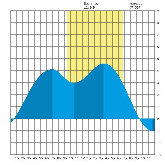 West Herbert Island tide chart for Saturday, November 6, 2021