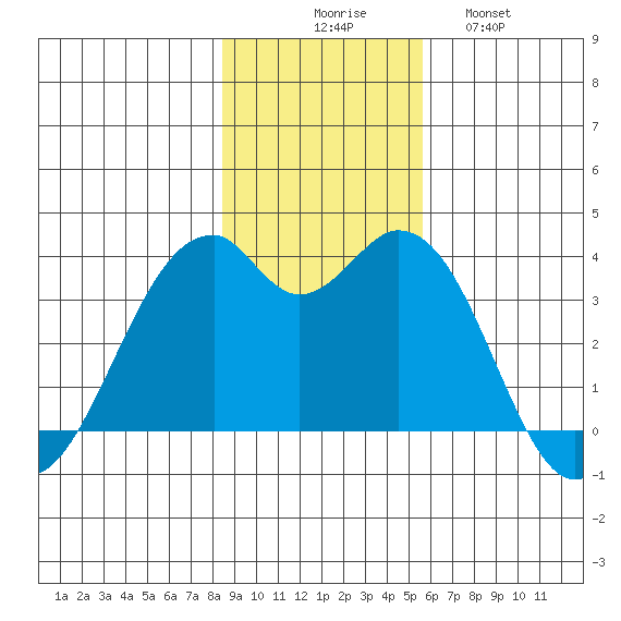 West Herbert Island tide chart for Sunday, November 7, 2021