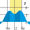 West Herbert Island tide chart for Sunday, November 7, 2021