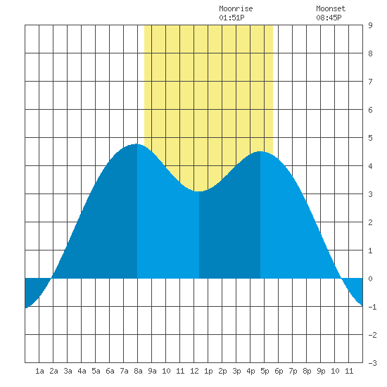 West Herbert Island tide chart for Monday, November 8, 2021