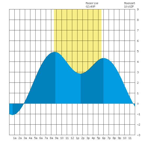 West Herbert Island tide chart for Tuesday, November 9, 2021