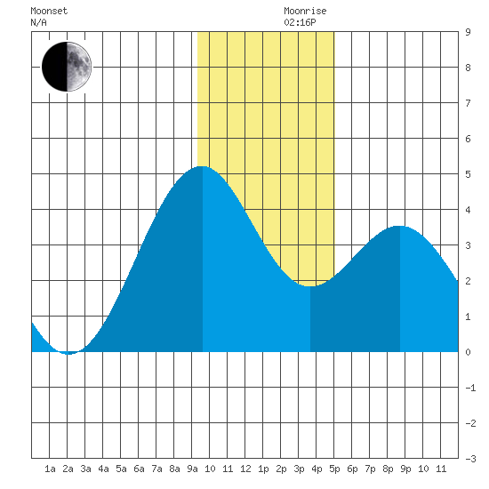 West Herbert Island tide chart for Friday, December 10, 2021