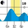 West Herbert Island tide chart for Friday, December 10, 2021