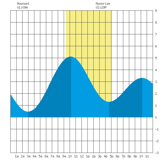 West Herbert Island tide chart for Saturday, December 11, 2021