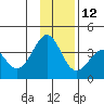 West Herbert Island tide chart for Sunday, December 12, 2021