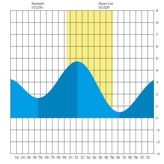 West Herbert Island tide chart for Monday, December 13, 2021
