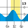 West Herbert Island tide chart for Monday, December 13, 2021