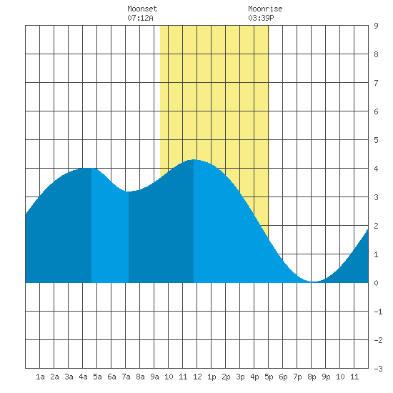 West Herbert Island tide chart for Thursday, December 16, 2021