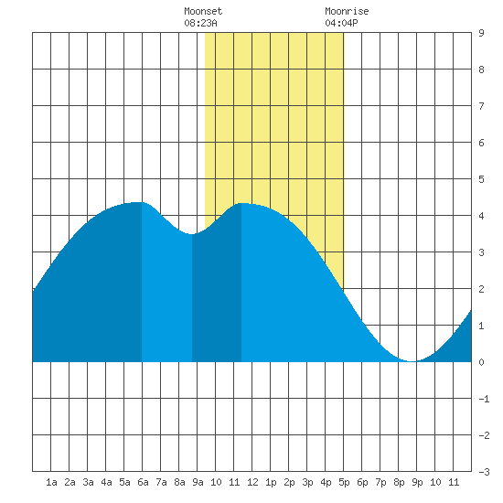 West Herbert Island tide chart for Friday, December 17, 2021