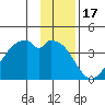 West Herbert Island tide chart for Friday, December 17, 2021