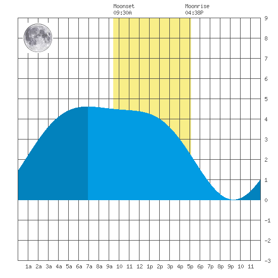 West Herbert Island tide chart for Saturday, December 18, 2021