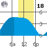 West Herbert Island tide chart for Saturday, December 18, 2021