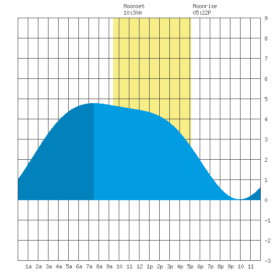 West Herbert Island tide chart for Sunday, December 19, 2021