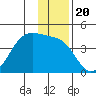 West Herbert Island tide chart for Monday, December 20, 2021