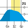 West Herbert Island tide chart for Tuesday, December 21, 2021