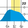 West Herbert Island tide chart for Wednesday, December 22, 2021