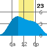 West Herbert Island tide chart for Thursday, December 23, 2021