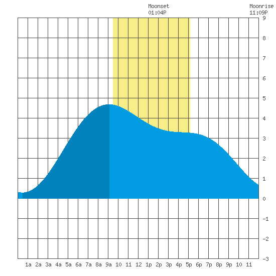 West Herbert Island tide chart for Friday, December 24, 2021
