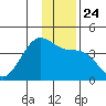 West Herbert Island tide chart for Friday, December 24, 2021