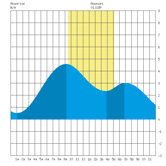 West Herbert Island tide chart for Saturday, December 25, 2021