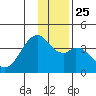 West Herbert Island tide chart for Saturday, December 25, 2021