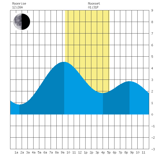West Herbert Island tide chart for Sunday, December 26, 2021