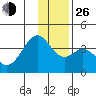 West Herbert Island tide chart for Sunday, December 26, 2021