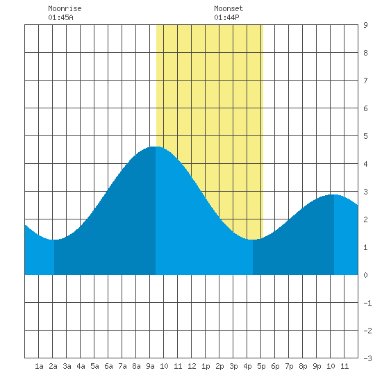 West Herbert Island tide chart for Monday, December 27, 2021