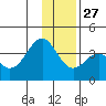 West Herbert Island tide chart for Monday, December 27, 2021